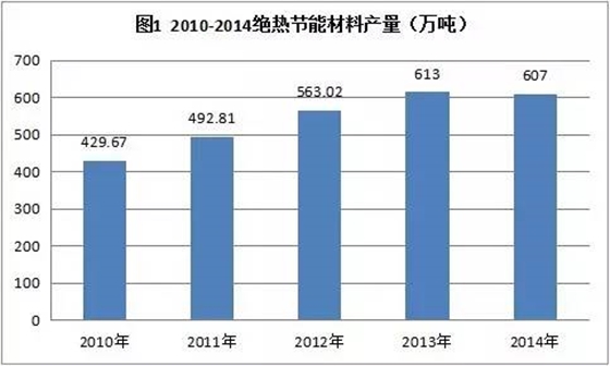 绝热材料产能