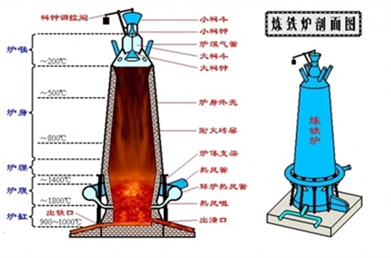 钢铁冶金炉之高炉用耐火保温材料