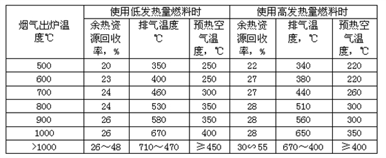 工业炉窑余热回收控制指标