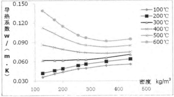不同密度硅钙板导热系数曲线