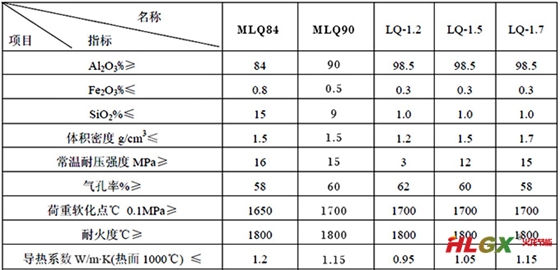 　氧化铝空心球砖技术参数