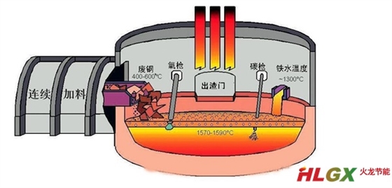 废钢热处理炉加料